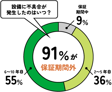 設備に不具合が発生したのはいつ? 91%が保証期間外